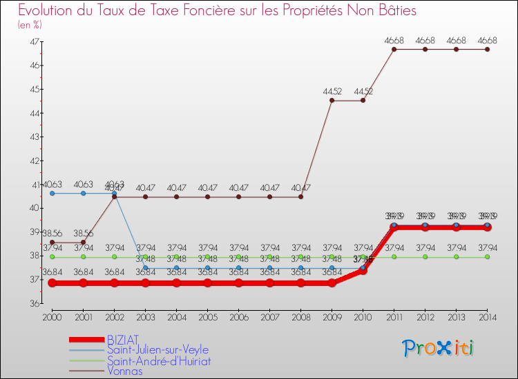 Evolution du taux de la taxe foncière sur les immeubles et terrains non batis pour BIZIAT et les communes proches de 2000 à 2014 Comparaison des taux de la taxe foncière sur les immeubles et terrains non batis pour BIZIAT et les communes voisines de 2000 à 2014