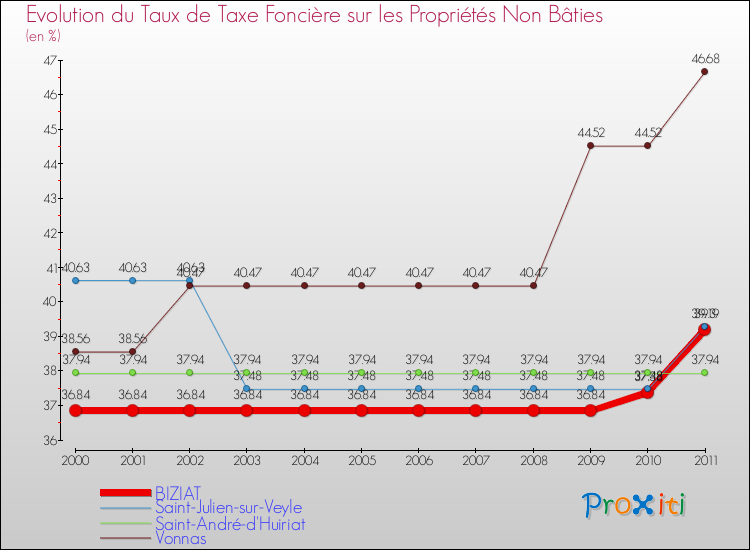 Evolution du taux de la taxe foncière sur les immeubles et terrains non batis pour BIZIAT et les communes proches Comparaison des taux de la taxe foncière sur les immeubles et terrains non batis pour BIZIAT et les communes voisines