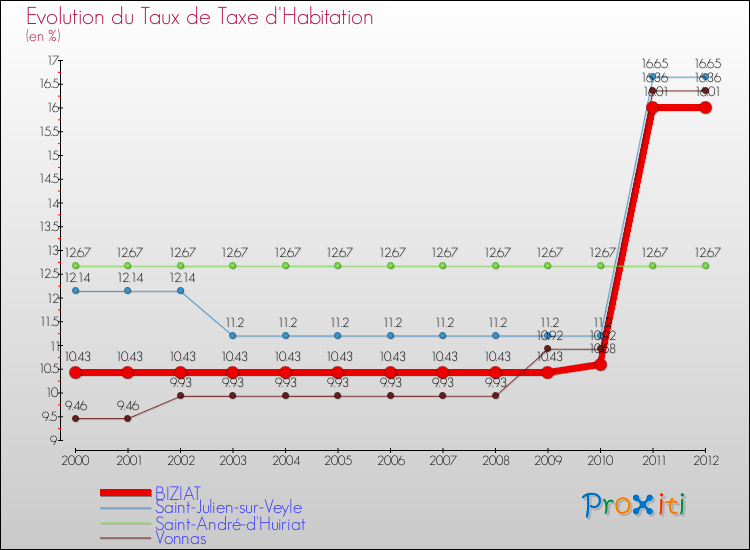 Evolution du taux de la taxe d'habitation pour BIZIAT et les communes proches Comparaison des taux de la taxe d'habitation pour BIZIAT et les communes voisines