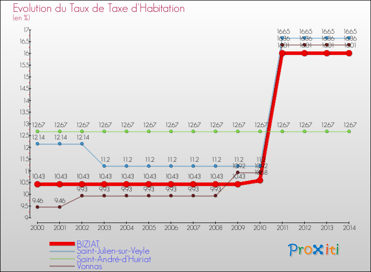 Evolution du taux de la taxe d'habitation pour BIZIAT et les communes proches de 2000 à 2014 Comparaison des taux de la taxe d'habitation pour BIZIAT et les communes voisines de 2000 à 2014