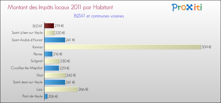 Montant des impôts locaux par Habitant pour BIZIAT et les communes proches Comparaison des impôts locaux par habitant pour BIZIAT et les communes voisines