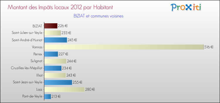 Montant des impôts locaux par Habitant pour BIZIAT et les communes proches Comparaison des impôts locaux par habitant pour BIZIAT et les communes voisines
