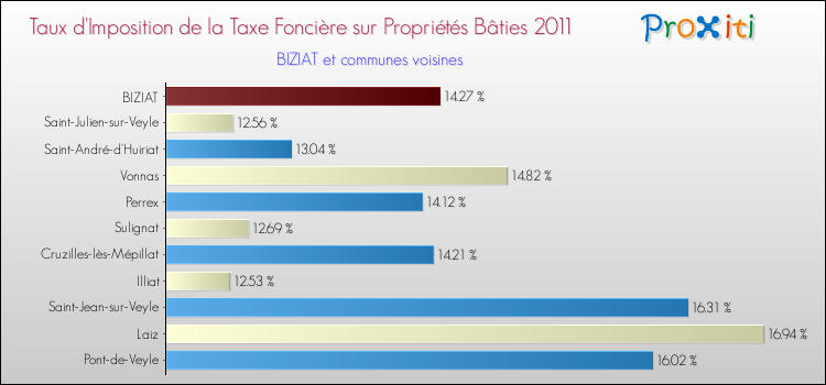 Taux d'imposition de la taxe foncière sur le bati 2011 pour BIZIAT et les communes proches Comparaison des taux d'imposition de la taxe foncière sur le bati 2011 pour BIZIAT et les communes voisines