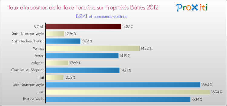Taux d'imposition de la taxe foncière sur le bati 2012 pour BIZIAT et les communes proches Comparaison des taux d'imposition de la taxe foncière sur le bati 2012 pour BIZIAT et les communes voisines