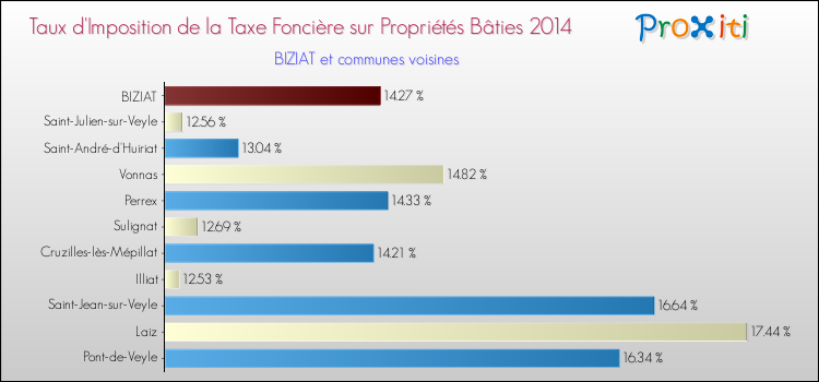 Taux d'imposition de la taxe foncière sur le bati 2014 pour BIZIAT et les communes proches Comparaison des taux d'imposition de la taxe foncière sur le bati 2014 pour BIZIAT et les communes voisines