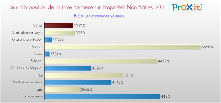 Taux d'imposition de la taxe foncière sur les immeubles et terrains non batis 2011 pour BIZIAT et les communes proches Comparaison des taux d'imposition de la taxe foncière sur les immeubles et terrains non batis 2011 pour BIZIAT et les communes voisines
