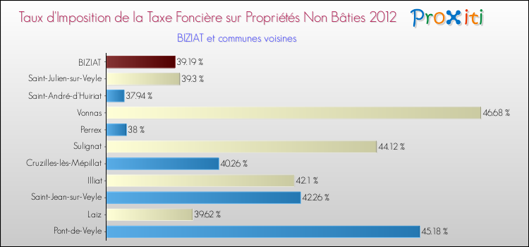 Taux d'imposition de la taxe foncière sur les immeubles et terrains non batis 2012 pour BIZIAT et les communes proches Comparaison des taux d'imposition de la taxe foncière sur les immeubles et terrains non batis 2012 pour BIZIAT et les communes voisines