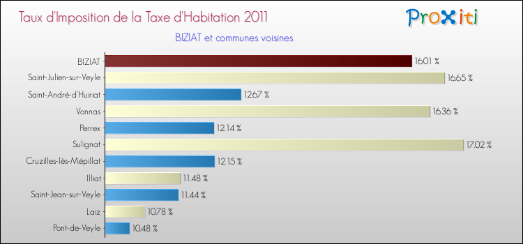 Taux d'imposition de la taxe d'habitation 2011 pour BIZIAT et les communes proches Comparaison des taux d'imposition de la taxe d'habitation 2011 pour BIZIAT et les communes voisines