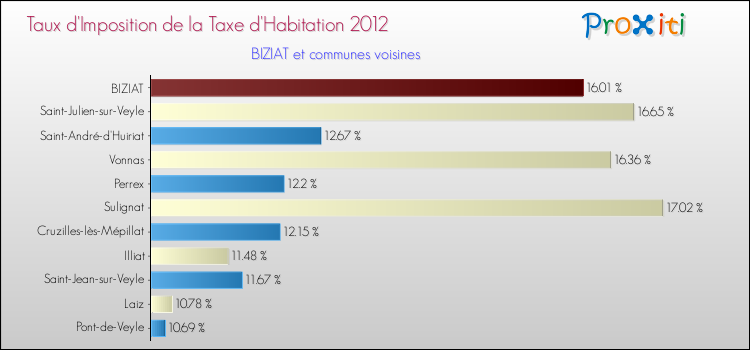 Taux d'imposition de la taxe d'habitation 2012 pour BIZIAT et les communes proches Comparaison des taux d'imposition de la taxe d'habitation 2012 pour BIZIAT et les communes voisines