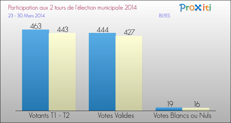 Participation comparée des 2 tours des Elections Municipales 2014 de la commune de BLYES Elections Municipales 2014 - Participation comparée des 2 tours pour la commune de BLYES