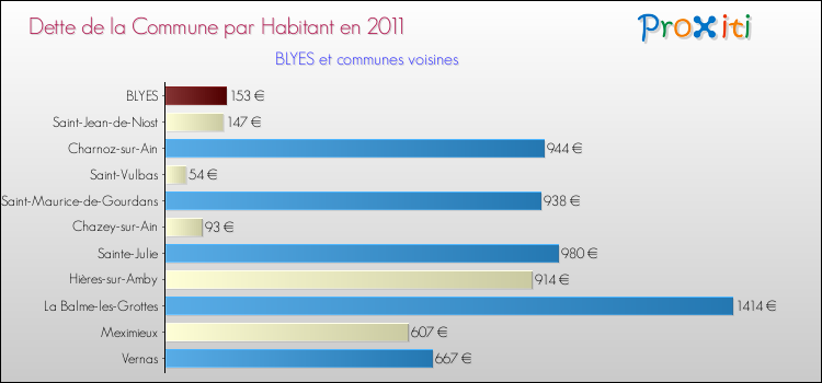 Dette par habitant de la commune en 2011 pour BLYES et les communes proches Comparaison de la dette par habitant de la commune en 2011 pour BLYES et les communes voisines