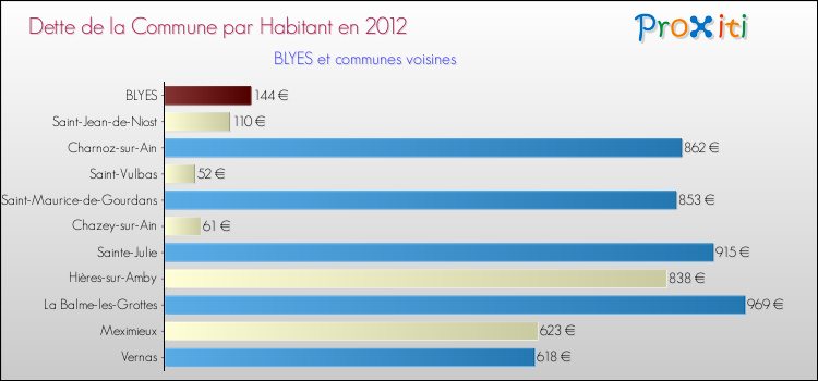 Dette par habitant de la commune en 2012 pour BLYES et les communes proches Comparaison de la dette par habitant de la commune en 2012 pour BLYES et les communes voisines