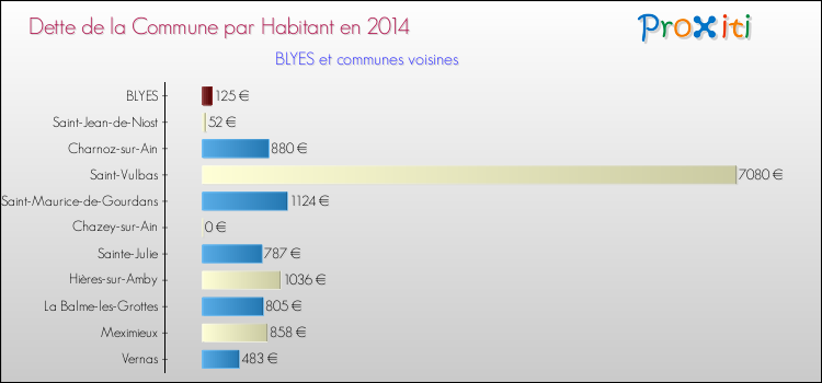 Dette par habitant de la commune en 2014 pour BLYES et les communes proches Comparaison de la dette par habitant de la commune en 2014 pour BLYES et les communes voisines