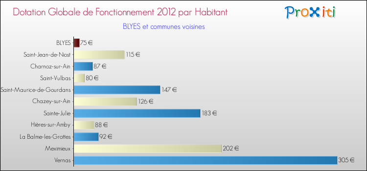 Montant des dotations globales de fonctionnement DGF par Habitant pour BLYES et les communes proches Comparaison des des dotations globales de fonctionnement DGF par habitant pour BLYES et les communes voisines