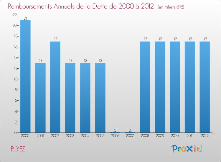 Evolution de l'annuité de la dette pour la commune de BLYES de 2000 à 2012 Annuités de la dette pour BLYES de 2000 à 2012