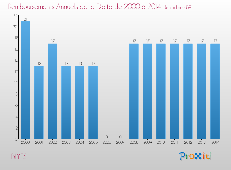 Evolution de l'annuité de la dette pour la commune de BLYES de 2000 à 2014 Annuités de la dette pour BLYES de 2000 à 2014