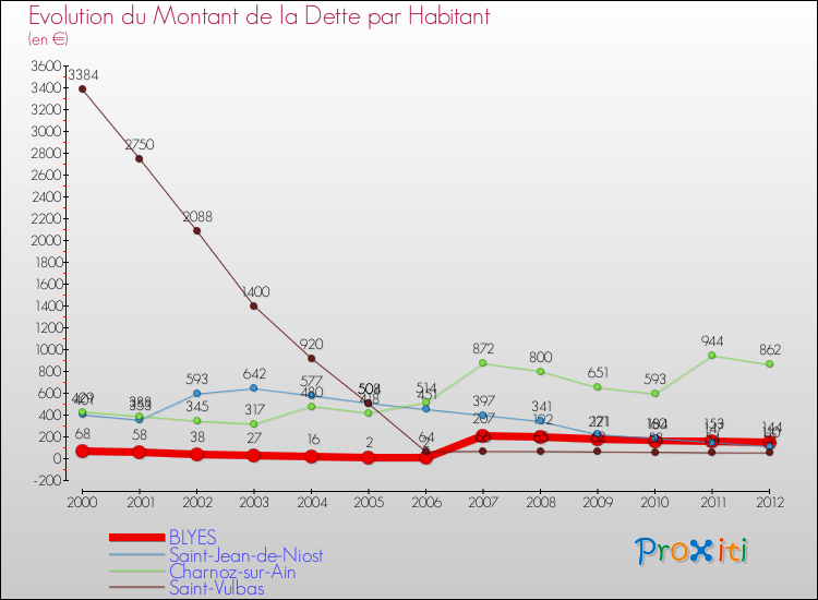 Evolution de la dette par habitant pour la commune de BLYES et les communes proches de 2000 à 2012 Comparaison de la dette par habitant pour BLYES et les communes voisines de 2000 à 2012