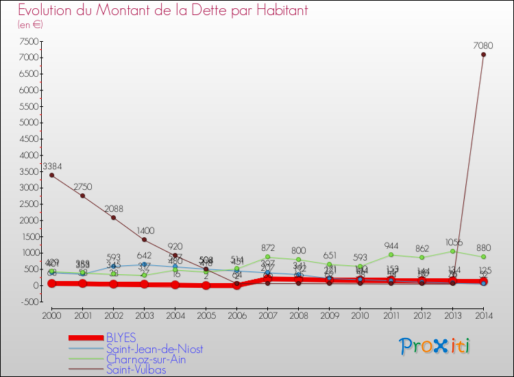 Evolution de la dette par habitant pour la commune de BLYES et les communes proches de 2000 à 2014 Comparaison de la dette par habitant pour BLYES et les communes voisines de 2000 à 2014