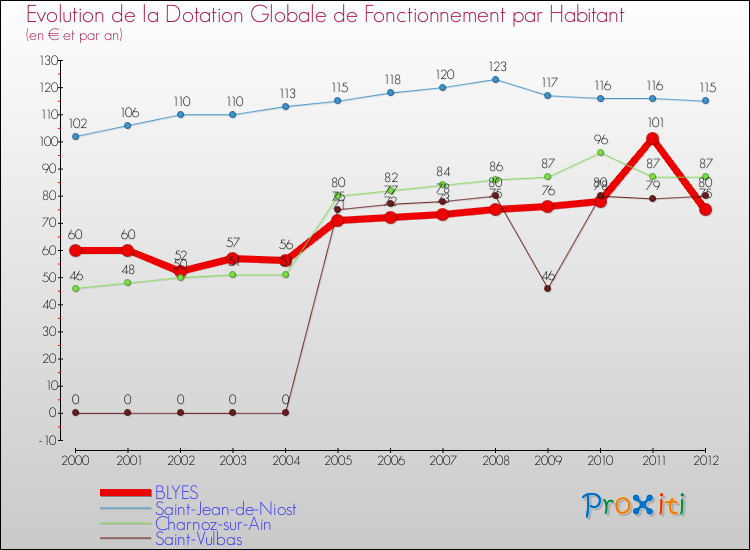 Evolution et montant de la dotation globale de fonctionnement par Habitant pour BLYES et les communes proches Comparaison des dotations globales de fonctionnement par habitant pour BLYES et les communes voisines