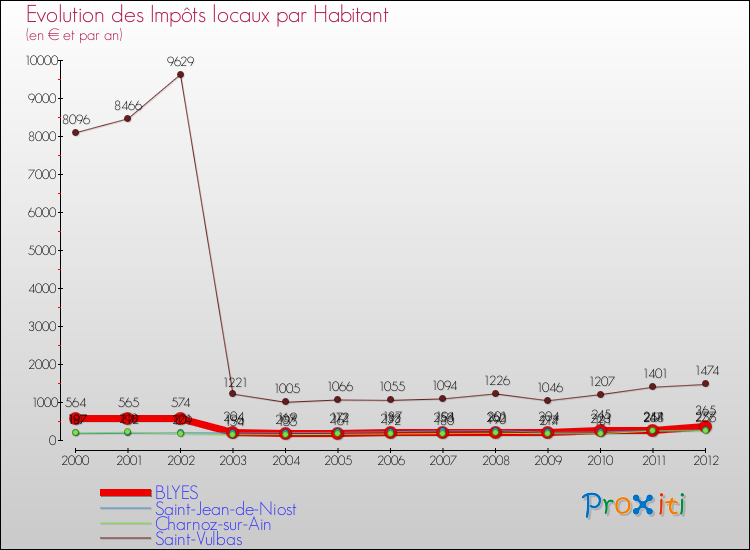Evolution et montant des impôts locaux par Habitant pour BLYES et les communes proches Comparaison des impôts locaux par habitant pour BLYES et les communes voisines