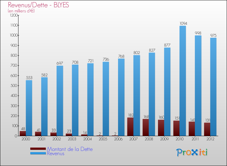 Evolution comparée de la dette et des revenus pour la commune de BLYES de 2000 à 2012 Comparaison de la dette et des revenus pour BLYES de 2000 à 2012
