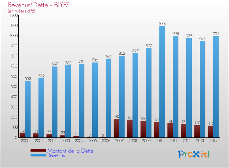 Evolution comparée de la dette et des revenus pour la commune de BLYES de 2000 à 2014 Comparaison de la dette et des revenus pour BLYES de 2000 à 2014