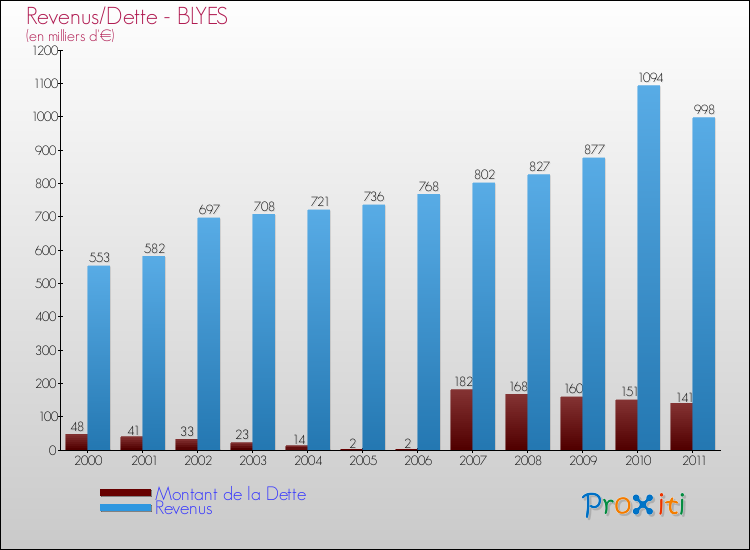 Evolution comparée de la dette et des revenus pour la commune de BLYES de 2000 à 2011 Comparaison de la dette et des revenus pour BLYES de 2000 à 2011