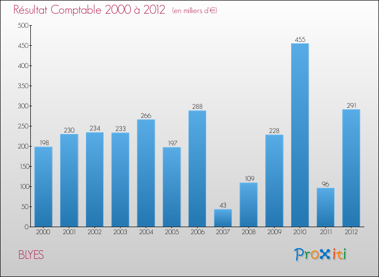 Evolution du résultat comptable pour la commune de BLYES de 2000 à 2012 Evolution du résultat comptable pour BLYES de 2000 à 2012