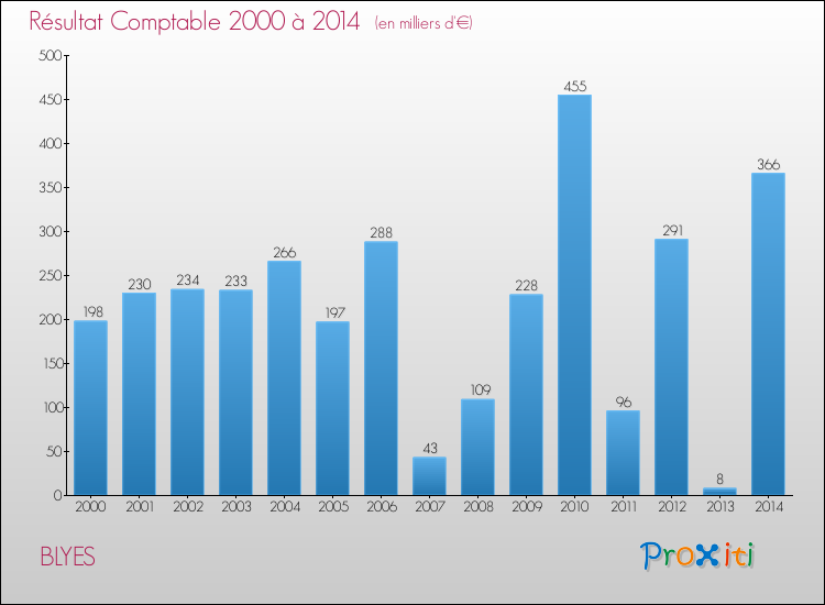 Evolution du résultat comptable pour la commune de BLYES de 2000 à 2014 Evolution du résultat comptable pour BLYES de 2000 à 2014