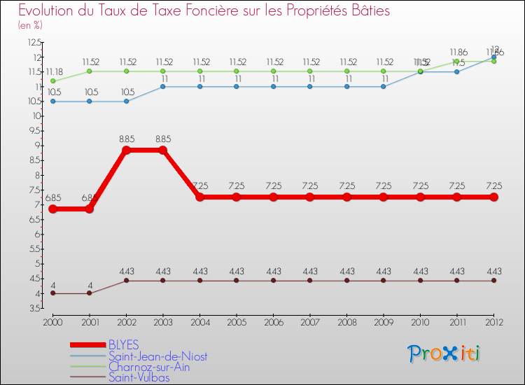 Evolution du taux de la taxe foncière sur le bati pour BLYES et les communes proches de 2000 à 2012 Comparaison des taux de taxe foncière sur le bati pour BLYES et les communes voisines de 2000 à 2012