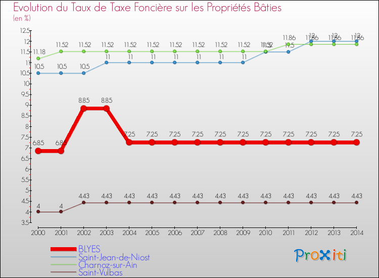 Evolution du taux de la taxe foncière sur le bati pour BLYES et les communes proches de 2000 à 2014 Comparaison des taux de taxe foncière sur le bati pour BLYES et les communes voisines de 2000 à 2014