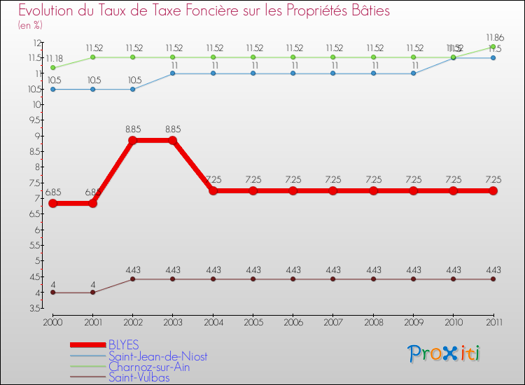 Evolution du taux de la taxe foncière sur le bati pour BLYES et les communes proches Comparaison des taux de taxe foncière sur le bati pour BLYES et les communes voisines