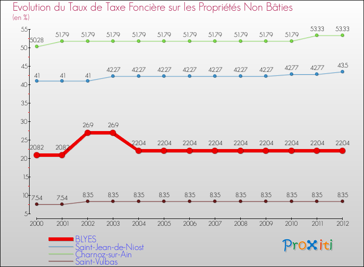 Evolution du taux de la taxe foncière sur les immeubles et terrains non batis pour BLYES et les communes proches de 2000 à 2012 Comparaison des taux de la taxe foncière sur les immeubles et terrains non batis pour BLYES et les communes voisines de 2000 à 2012