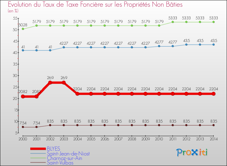 Evolution du taux de la taxe foncière sur les immeubles et terrains non batis pour BLYES et les communes proches de 2000 à 2014 Comparaison des taux de la taxe foncière sur les immeubles et terrains non batis pour BLYES et les communes voisines de 2000 à 2014