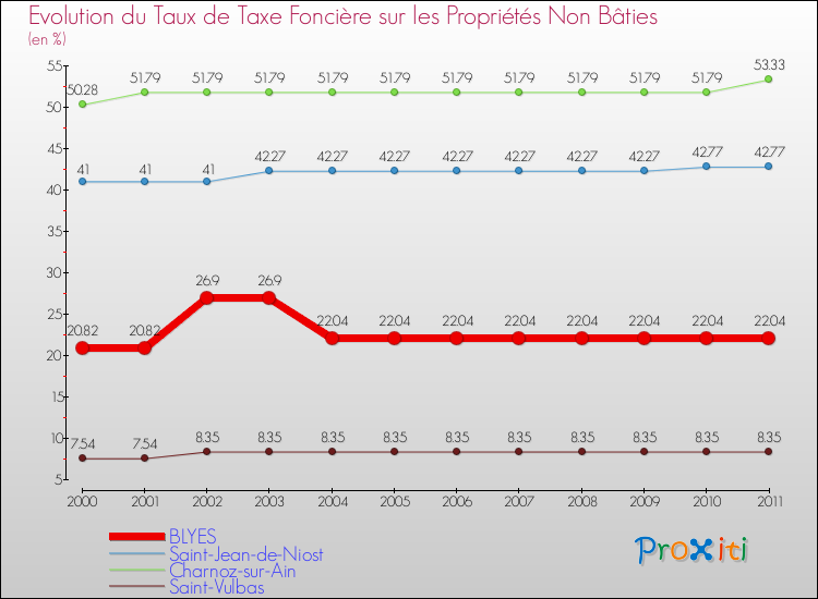 Evolution du taux de la taxe foncière sur les immeubles et terrains non batis pour BLYES et les communes proches Comparaison des taux de la taxe foncière sur les immeubles et terrains non batis pour BLYES et les communes voisines