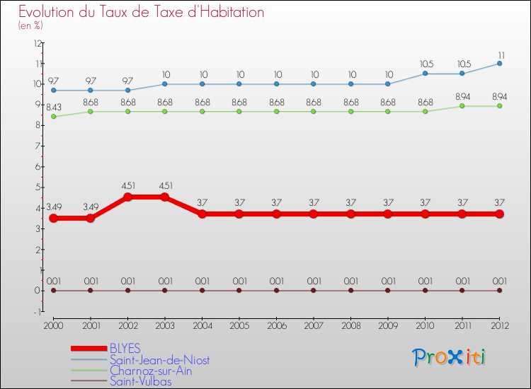 Evolution du taux de la taxe d'habitation pour BLYES et les communes proches Comparaison des taux de la taxe d'habitation pour BLYES et les communes voisines