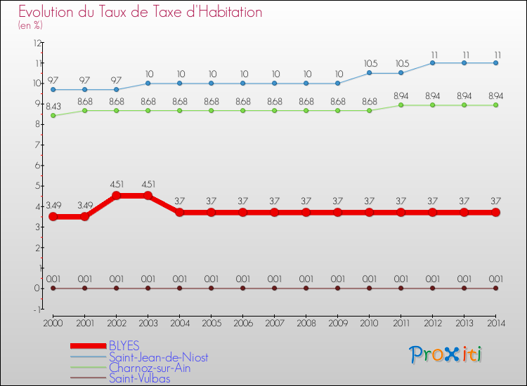 Evolution du taux de la taxe d'habitation pour BLYES et les communes proches de 2000 à 2014 Comparaison des taux de la taxe d'habitation pour BLYES et les communes voisines de 2000 à 2014
