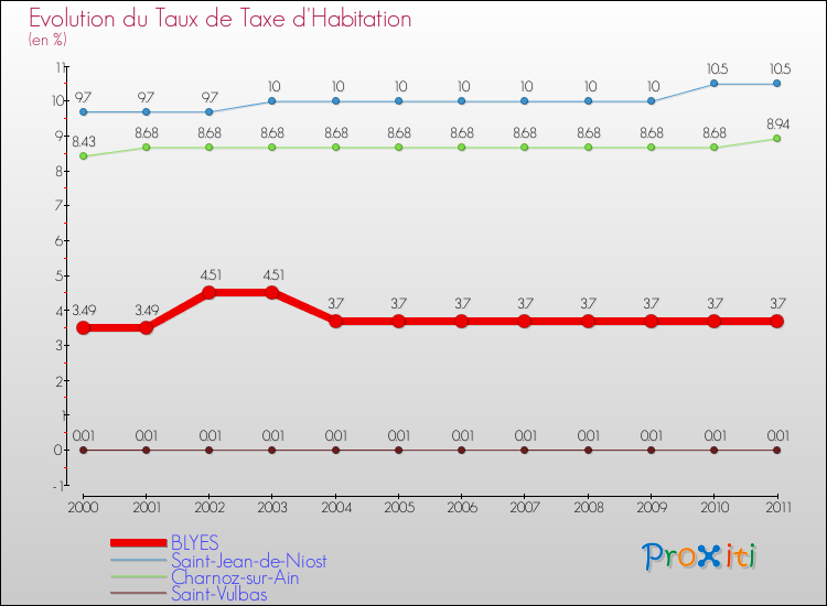 Evolution du taux de la taxe d'habitation pour BLYES et les communes proches Comparaison des taux de la taxe d'habitation pour BLYES et les communes voisines