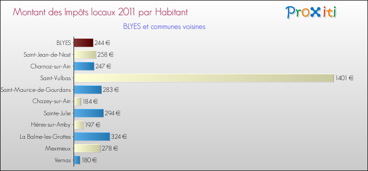 Montant des impôts locaux par Habitant pour BLYES et les communes proches Comparaison des impôts locaux par habitant pour BLYES et les communes voisines