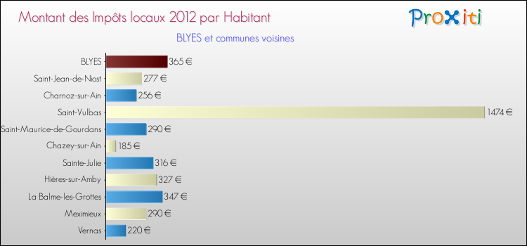 Montant des impôts locaux par Habitant pour BLYES et les communes proches Comparaison des impôts locaux par habitant pour BLYES et les communes voisines