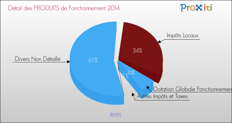 Décomposition du Budget de Fonctionnement 2014 de la commune de BLYES Budget de Fonctionnement 2014 pour la commune de BLYES