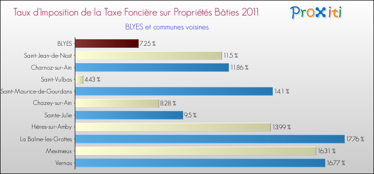 Taux d'imposition de la taxe foncière sur le bati 2011 pour BLYES et les communes proches Comparaison des taux d'imposition de la taxe foncière sur le bati 2011 pour BLYES et les communes voisines