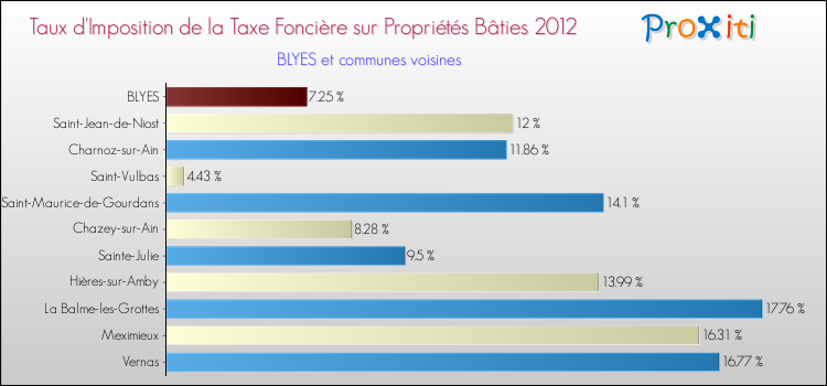 Taux d'imposition de la taxe foncière sur le bati 2012 pour BLYES et les communes proches Comparaison des taux d'imposition de la taxe foncière sur le bati 2012 pour BLYES et les communes voisines