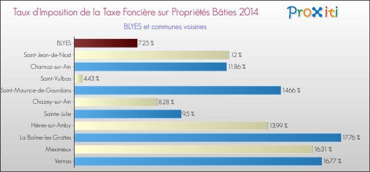 Taux d'imposition de la taxe foncière sur le bati 2014 pour BLYES et les communes proches Comparaison des taux d'imposition de la taxe foncière sur le bati 2014 pour BLYES et les communes voisines