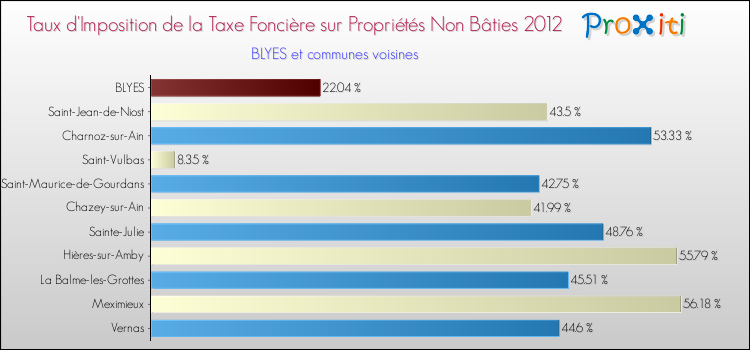 Taux d'imposition de la taxe foncière sur les immeubles et terrains non batis 2012 pour BLYES et les communes proches Comparaison des taux d'imposition de la taxe foncière sur les immeubles et terrains non batis 2012 pour BLYES et les communes voisines