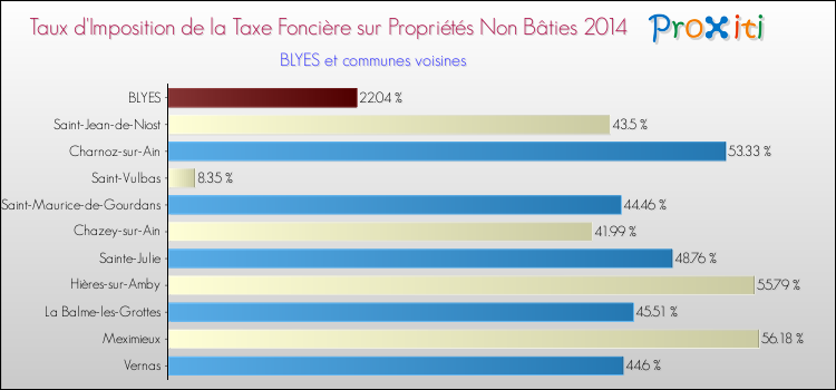 Taux d'imposition de la taxe foncière sur les immeubles et terrains non batis 2014 pour BLYES et les communes proches Comparaison des taux d'imposition de la taxe foncière sur les immeubles et terrains non batis 2014 pour BLYES et les communes voisines