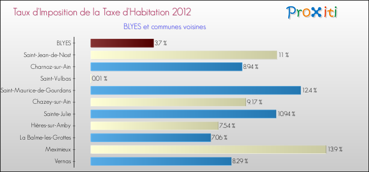 Taux d'imposition de la taxe d'habitation 2012 pour BLYES et les communes proches Comparaison des taux d'imposition de la taxe d'habitation 2012 pour BLYES et les communes voisines