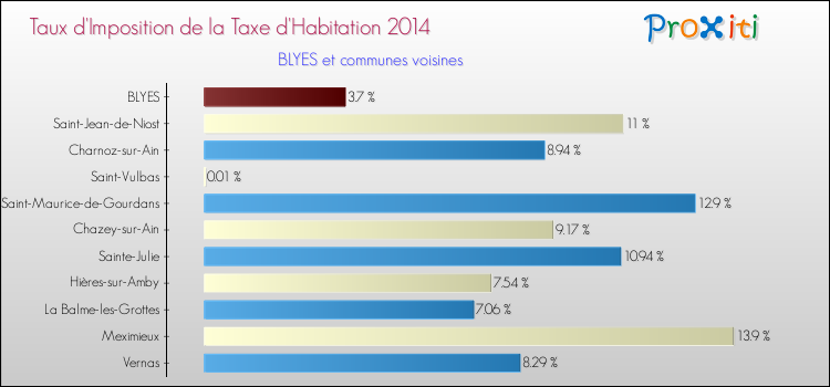 Taux d'imposition de la taxe d'habitation 2014 pour BLYES et les communes proches Comparaison des taux d'imposition de la taxe d'habitation 2014 pour BLYES et les communes voisines