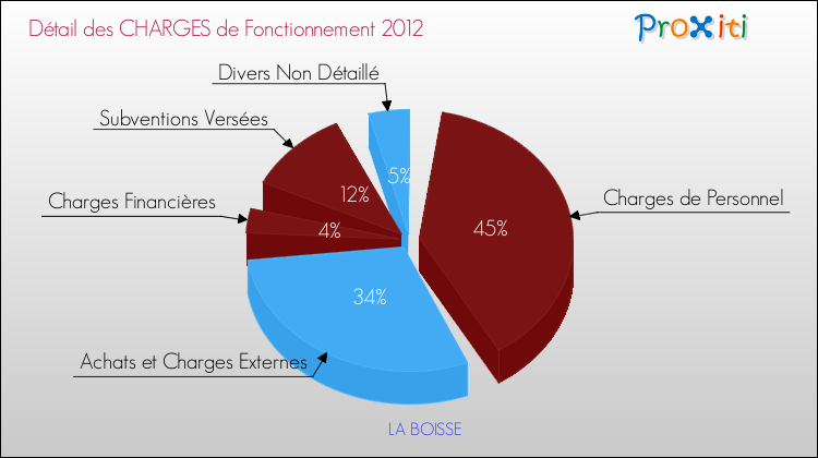 Décomposition des Charges de Fonctionnement 2012 de la commune de LA BOISSE Charges de Fonctionnement 2012 pour la commune de LA BOISSE
