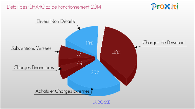 Décomposition des Charges de Fonctionnement 2014 de la commune de LA BOISSE Charges de Fonctionnement 2014 pour la commune de LA BOISSE